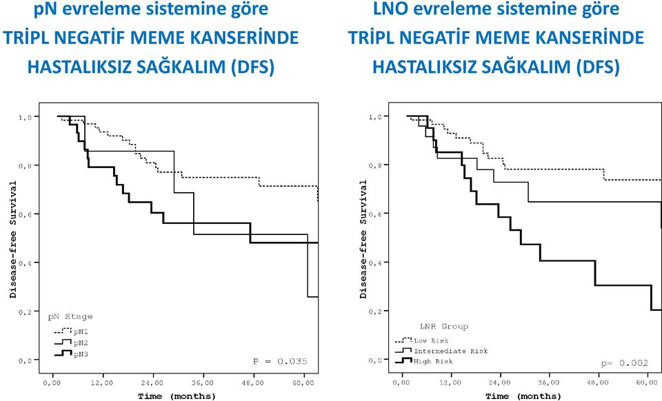 (DFS) LNO evreleme sistemine göre TRİPL