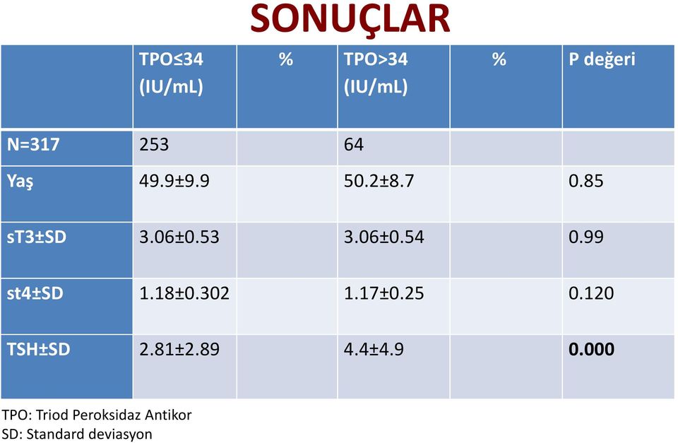 99 st4±sd 1.18±0.302 1.17±0.25 0.120 TSH±SD 2.81±2.89 4.4±4.