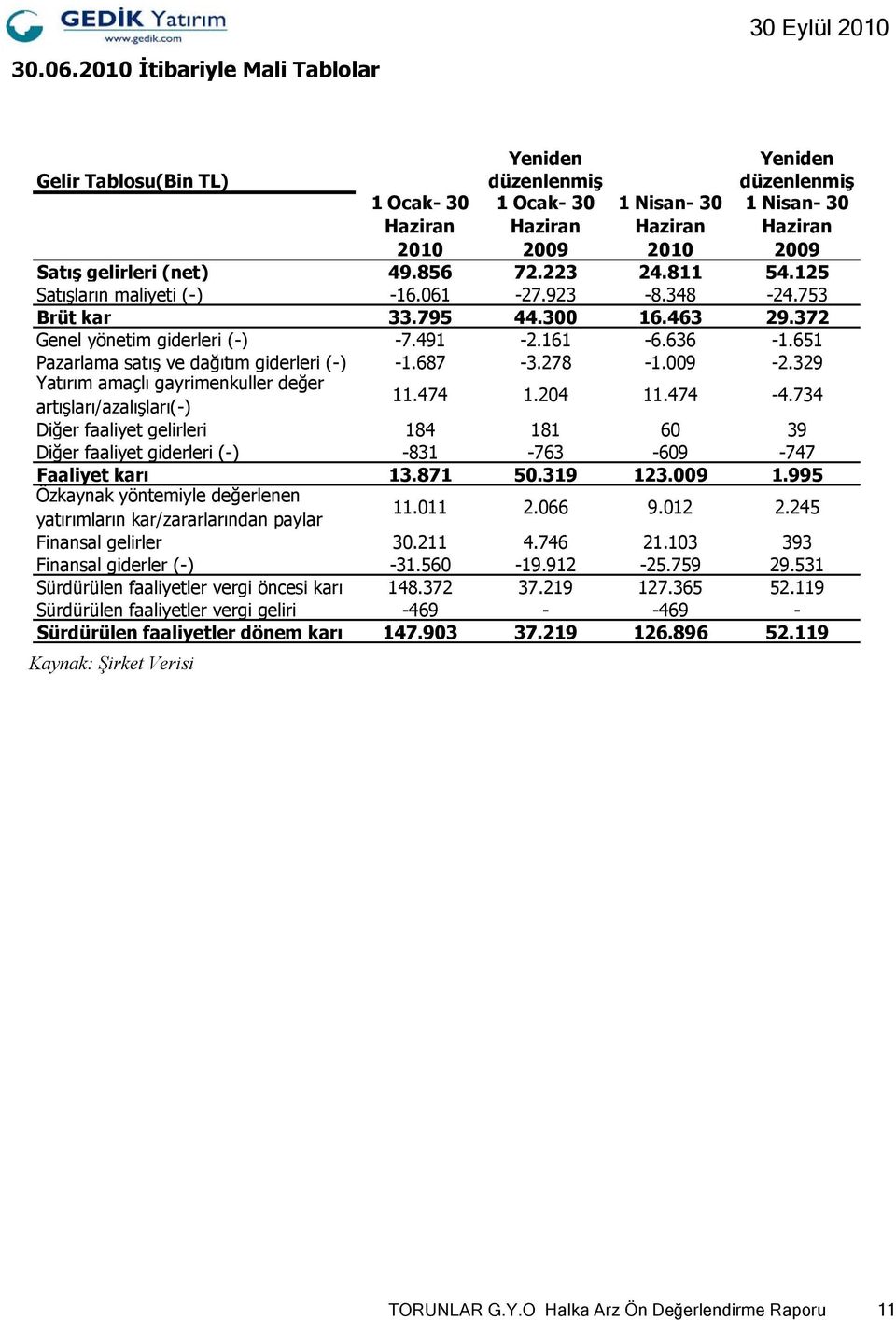 gelirleri (net) 49.856 72.223 24.811 54.125 Satışların maliyeti (-) -16.061-27.923-8.348-24.753 Brüt kar 33.795 44.300 16.463 29.372 Genel yönetim giderleri (-) -7.491-2.161-6.636-1.