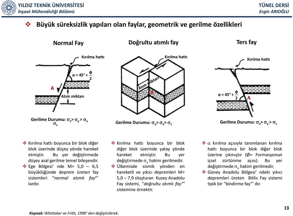 Bu yer değiştirmede düşey asal gerilme temel bileşendir. Ege Bölgesi nde M= 5,0 6,5 büyüklüğünde deprem üreten fay sistemleri normal atımlı fay lardır.