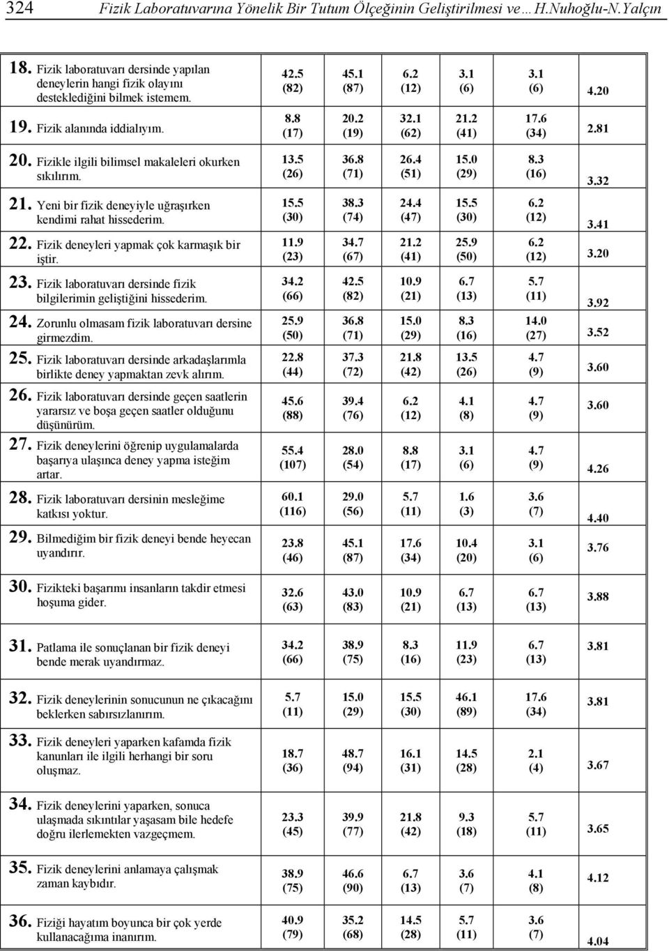 8 (71) 26.4 (51) 15.0 (29) 8.3 (16) 3.32 21. Yeni bir fizik deneyiyle uğraşırken kendimi rahat hissederim. 22. Fizik deneyleri yapmak çok karmaşık bir iştir. 15.5 (30) 11.9 (23) 38.3 (74) 3 (67) 24.