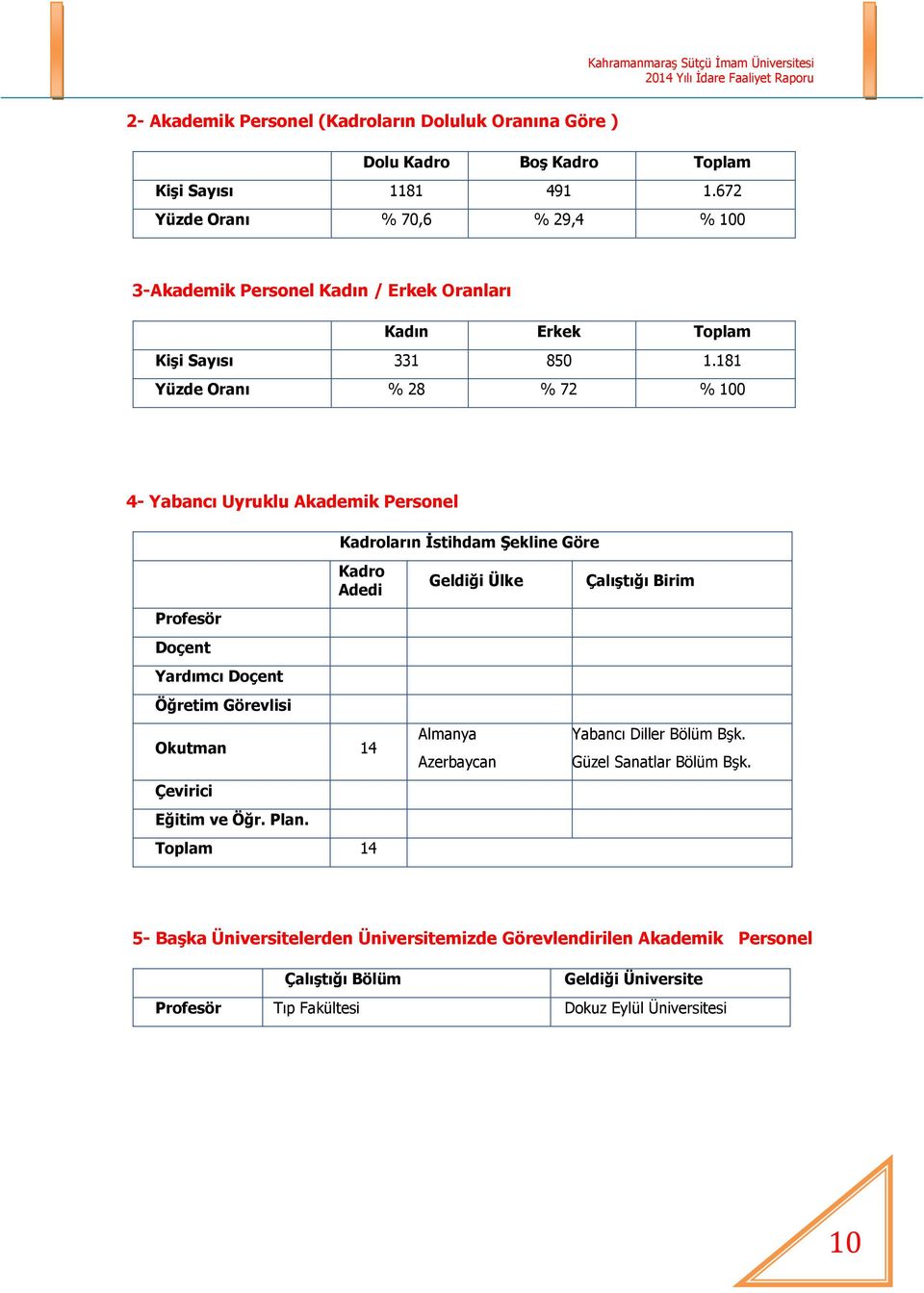 181 Yüzde Oranı % 28 % 72 % 100 4- Yabancı Uyruklu Akademik Personel Kadroların İstihdam Şekline Göre Kadro Adedi Geldiği Ülke Çalıştığı Birim Profesör Doçent Yardımcı Doçent