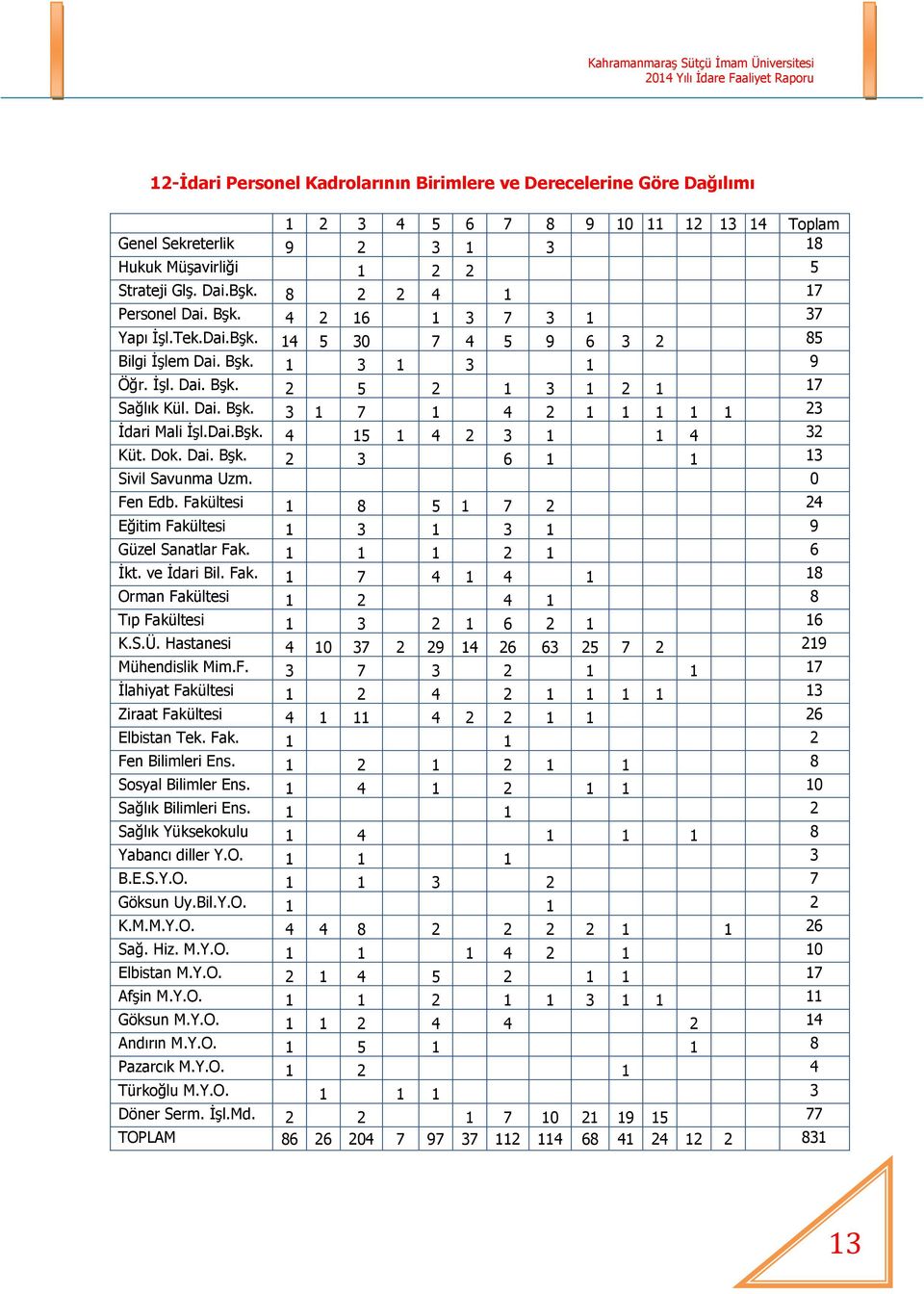 Dai.Bşk. 4 15 1 4 2 3 1 1 4 32 Küt. Dok. Dai. Bşk. 2 3 6 1 1 13 Sivil Savunma Uzm. 0 Fen Edb. Fakültesi 1 8 5 1 7 2 24 Eğitim Fakültesi 1 3 1 3 1 9 Güzel Sanatlar Fak. 1 1 1 2 1 6 İkt. ve İdari Bil.