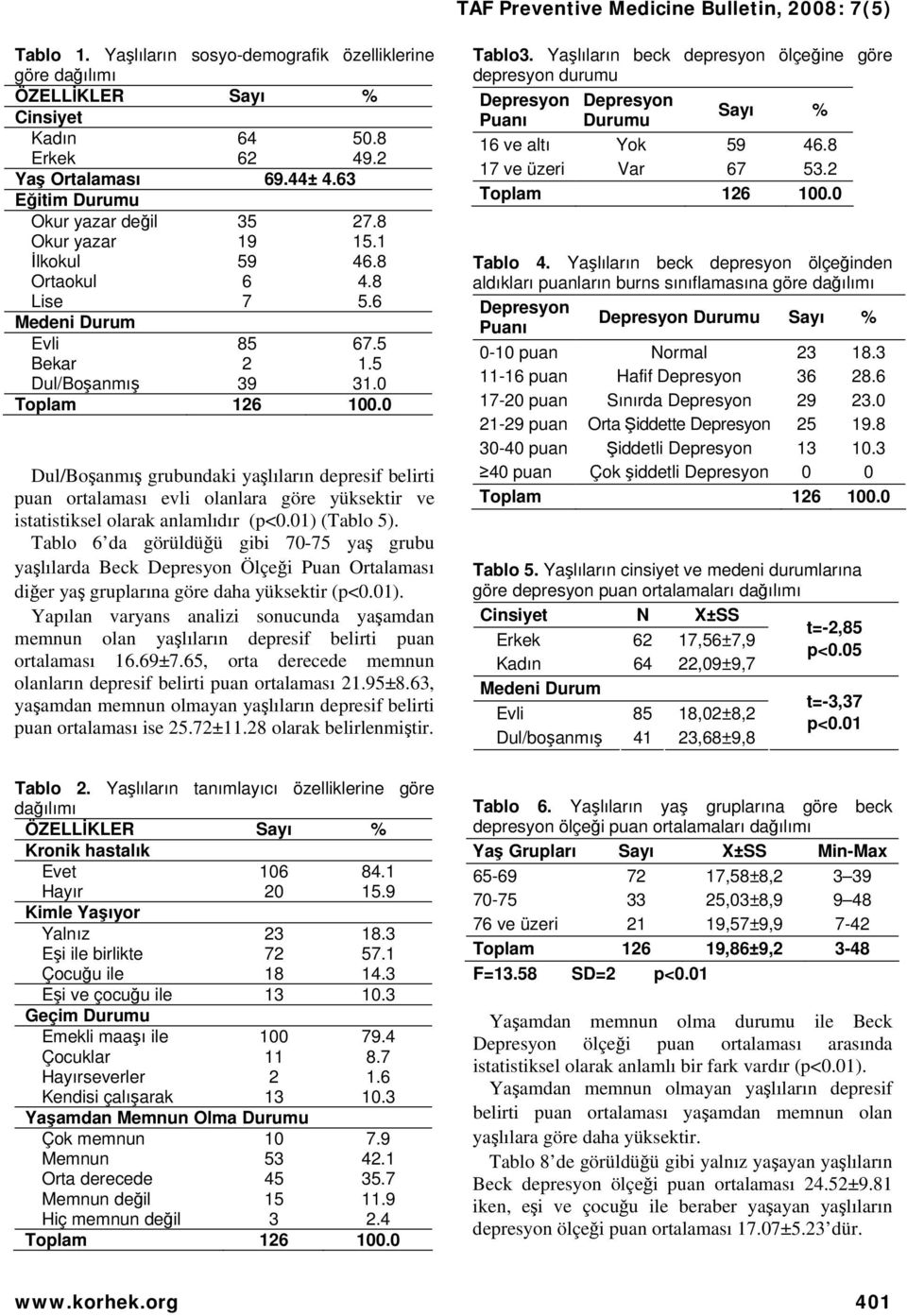 0 Dul/Boşanmış grubundaki yaşlıların depresif belirti puan ortalaması evli olanlara göre yüksektir ve istatistiksel olarak anlamlıdır (p<0.01) (Tablo 5).