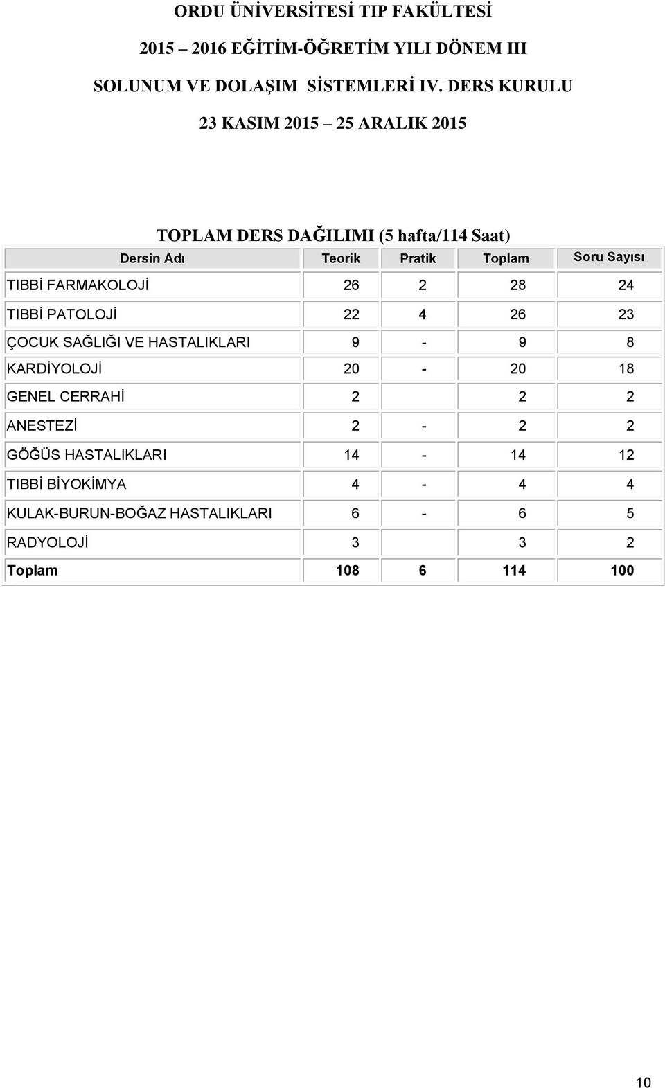 TIBBİ FARMAKOLOJİ 26 2 28 24 TIBBİ PATOLOJİ 22 4 26 23 ÇOCUK SAĞLIĞI VE HASTALIKLARI 9-9 8 KARDİYOLOJİ 20-20 18 GENEL CERRAHİ