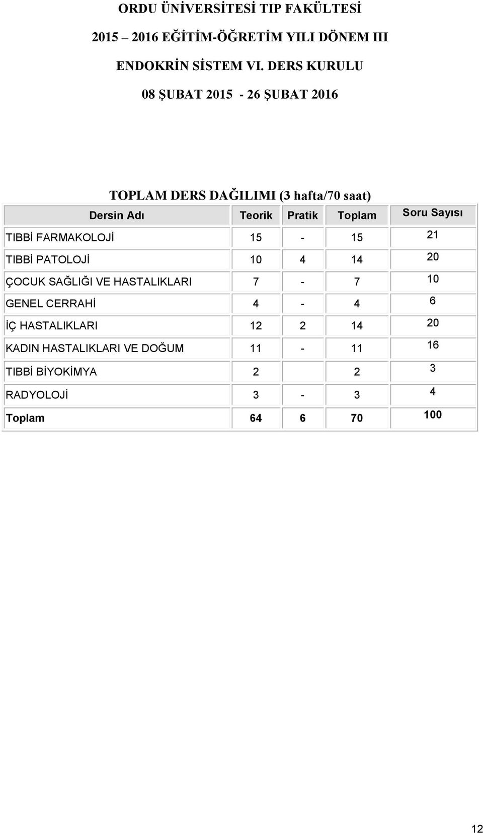 Soru Sayısı TIBBİ FARMAKOLOJİ 15-15 21 TIBBİ PATOLOJİ 10 4 14 20 ÇOCUK SAĞLIĞI VE HASTALIKLARI 7-7 10 GENEL