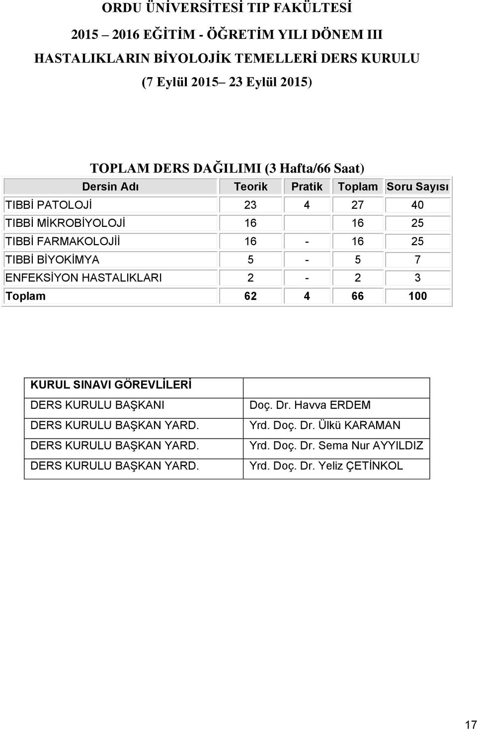 FARMAKOLOJİİ 16-16 25 TIBBİ BİYOKİMYA 5-5 7 ENFEKSİYON HASTALIKLARI 2-2 3 Toplam 62 4 66 100 KURUL SINAVI GÖREVLİLERİ DERS KURULU BAŞKANI DERS KURULU