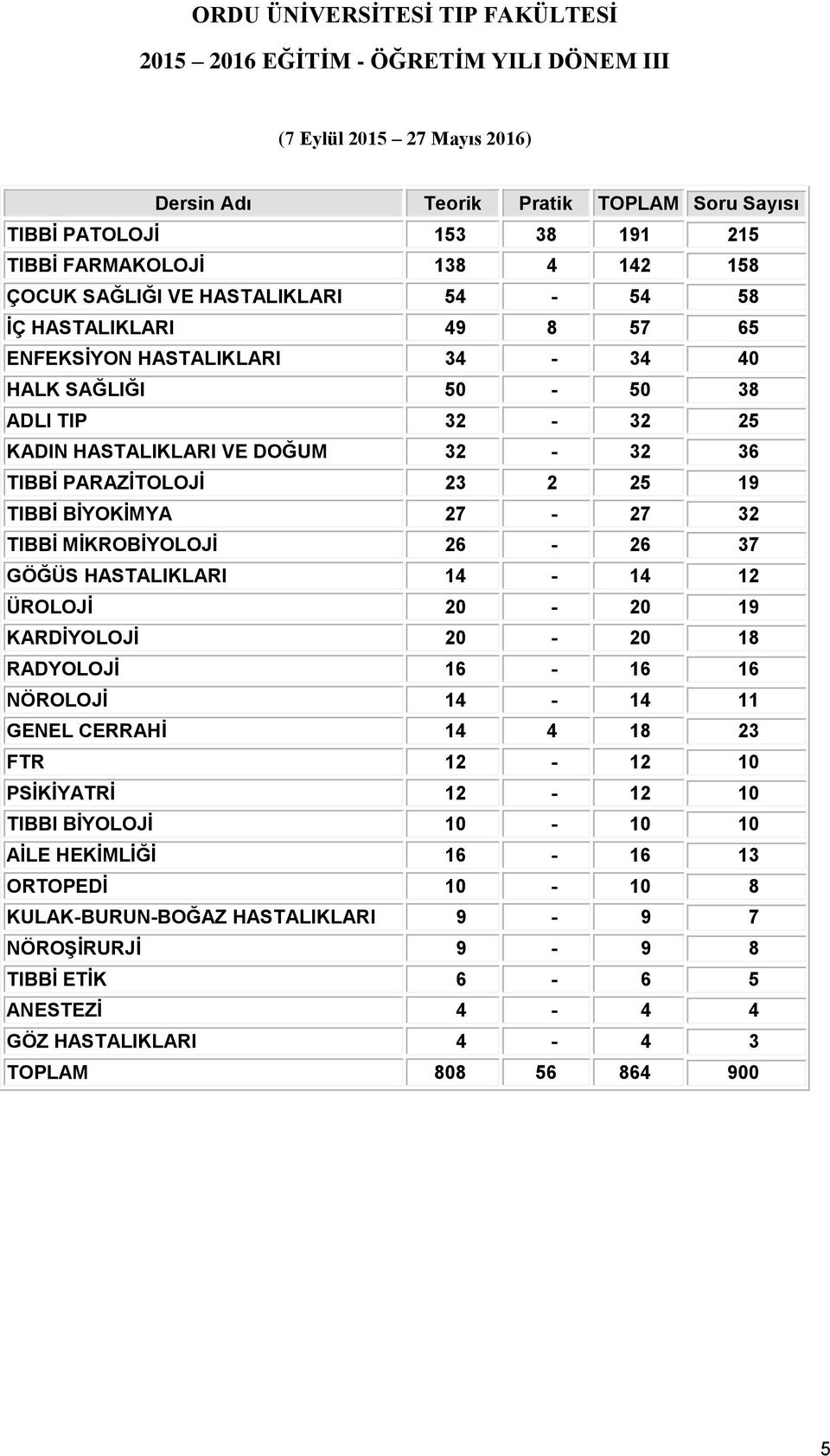 PARAZİTOLOJİ 23 2 25 19 TIBBİ BİYOKİMYA 27-27 32 TIBBİ MİKROBİYOLOJİ 26-26 37 GÖĞÜS HASTALIKLARI 14-14 12 ÜROLOJİ 20-20 19 KARDİYOLOJİ 20-20 18 RADYOLOJİ 16-16 16 NÖROLOJİ 14-14 11 GENEL CERRAHİ 14 4