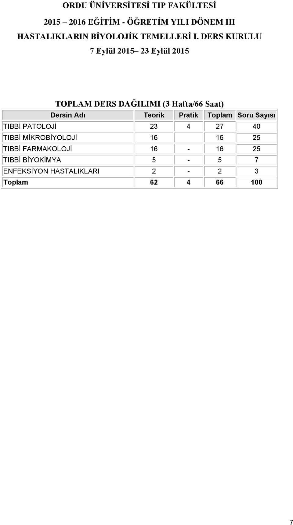 DERS KURULU 7 Eylül 2015 23 Eylül 2015 TOPLAM DERS DAĞILIMI (3 Hafta/66 Saat) Dersin Adı Teorik