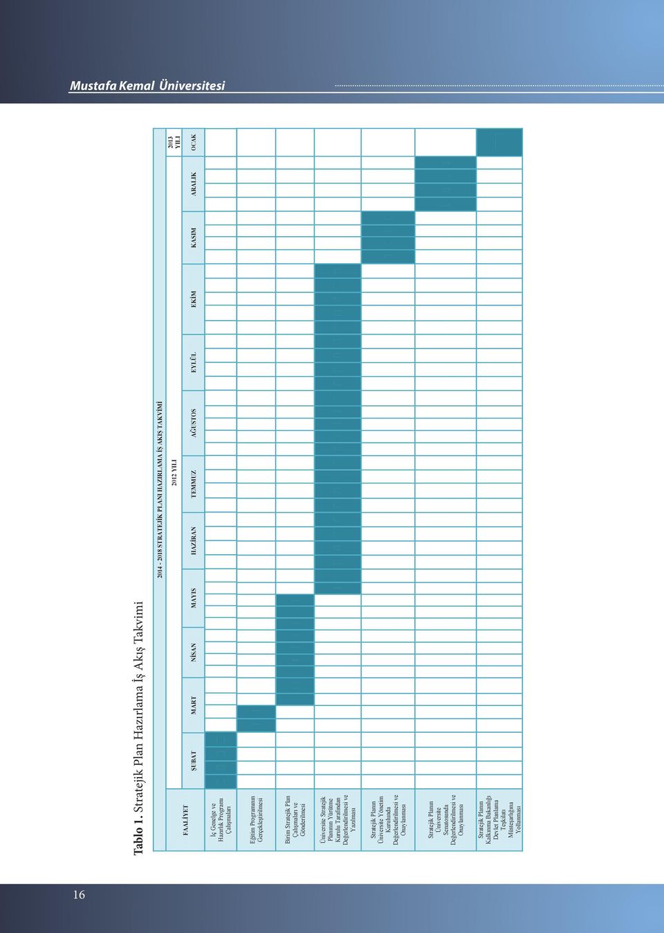 OCAK 2013 YILI İç Genelge ve Hazırlık Programı Çalışmaları Eğitim Programının Gerçekleştirilmesi Tablo 1.