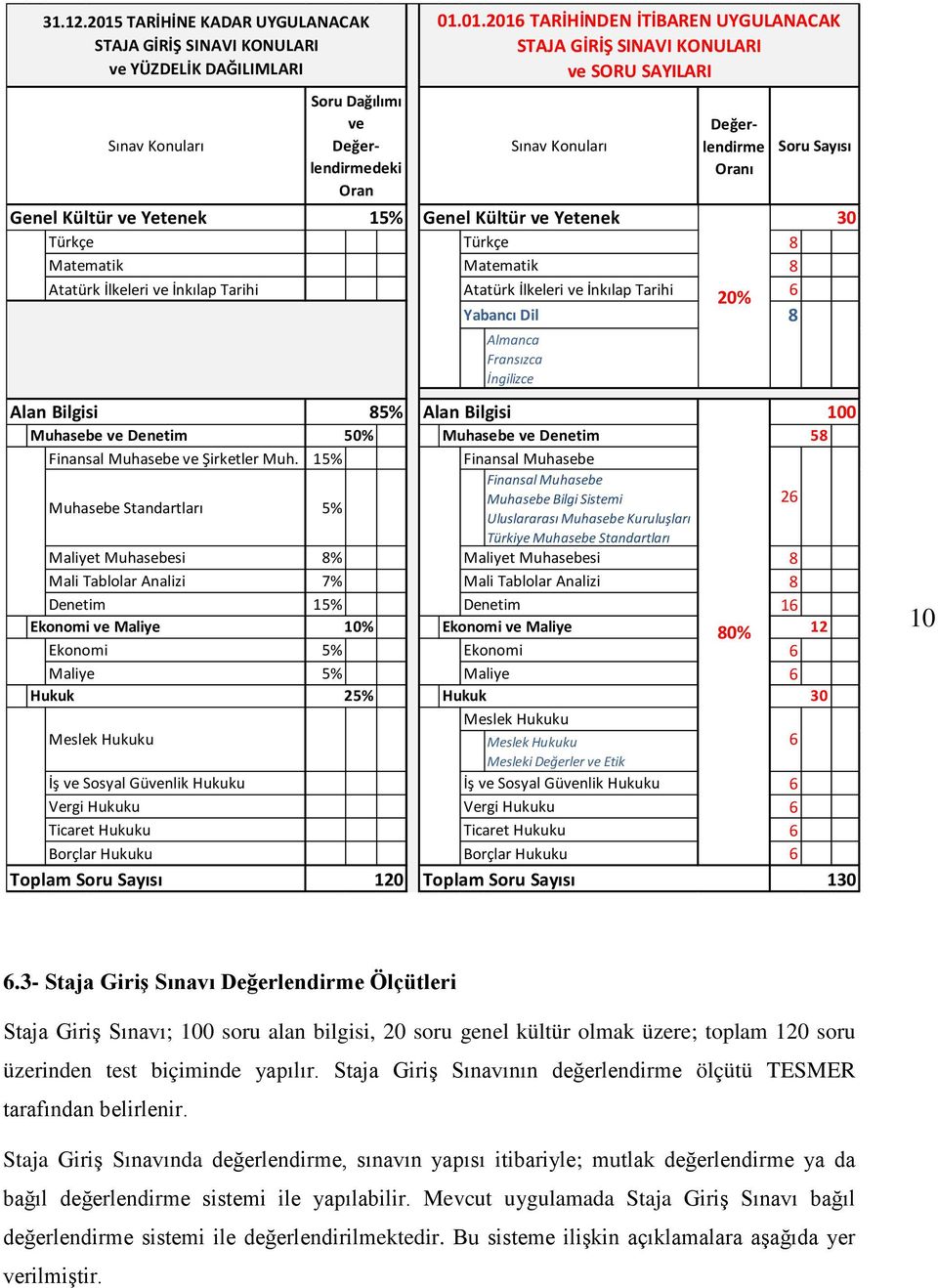 01.2016 TARİHİNDEN İTİBAREN UYGULANACAK STAJA GİRİŞ SINAVI KONULARI ve SORU SAYILARI Değerlendirme Oranı Genel Kültür ve Yetenek 15% Genel Kültür ve Yetenek 30 Türkçe Türkçe 8 Matematik Matematik 8