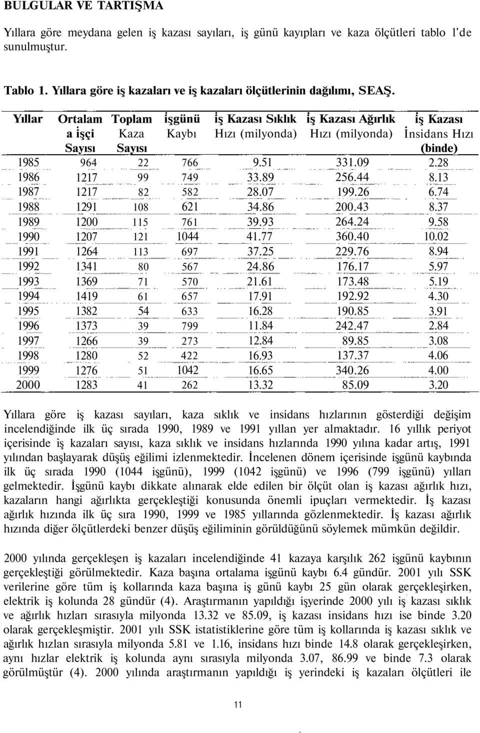 Yıllar 1985 1986 1987 1988 1989 1990 1991 1992 1993 1994 1995 1996 1997 1998 1999 2000 Ortalam a işçi Sayısı 964 1217 1217 1291 1200 1207 1264 1341 1369 1419 1382 1373 1266 1280 1276 1283 Toplam Kaza