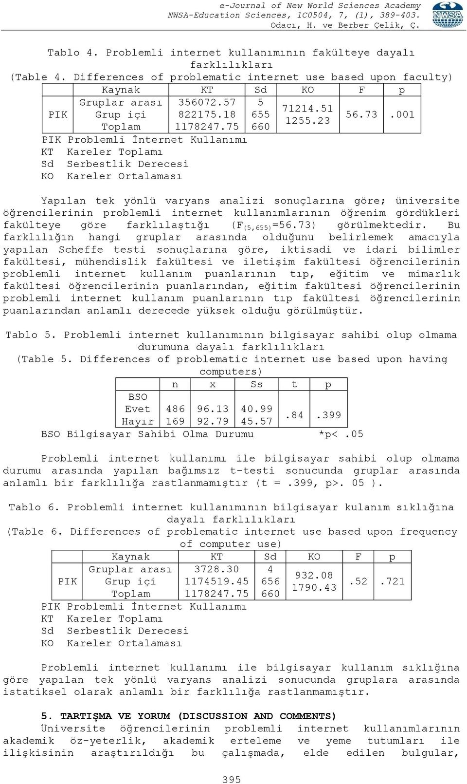 75 PIK Problemli İnternet Kullanımı KT Kareler Toplamı Sd Serbestlik Derecesi KO Kareler Ortalaması 395 5 655 660 71214.51 1255.23 56.73.