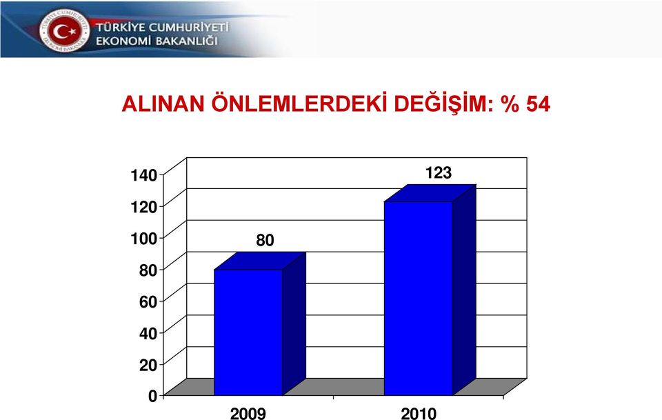 DEĞİŞİM: % 54 140 123 120