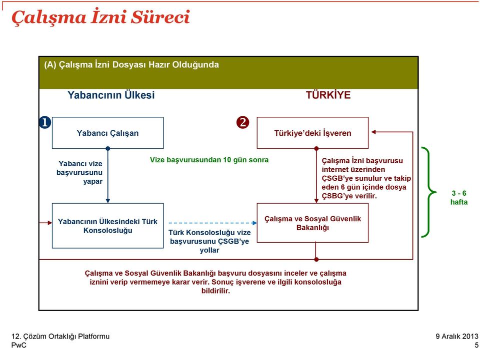 3-6 hafta Yabancının Ülkesindeki Türk Konsolosluğu Türk Konsolosluğu vize başvurusunu ÇSGB ye yollar Çalışma ve Sosyal Güvenlik Bakanlığı Çalışma ve