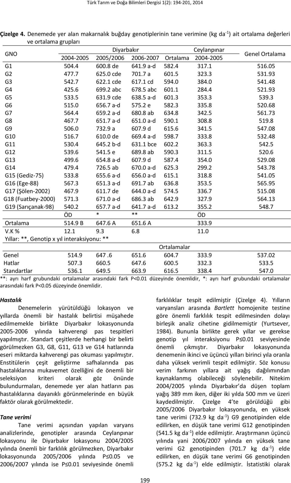 Genel Ortalama G1 504.4 600.8 de 641.9 a-d 582.4 317.1 516.05 G2 477.7 625.0 cde 701.7 a 601.5 323.3 531.93 G3 542.7 622.1 cde 617.1 cd 594.0 384.0 541.48 G4 425.6 699.2 abc 678.5 abc 601.1 284.4 521.