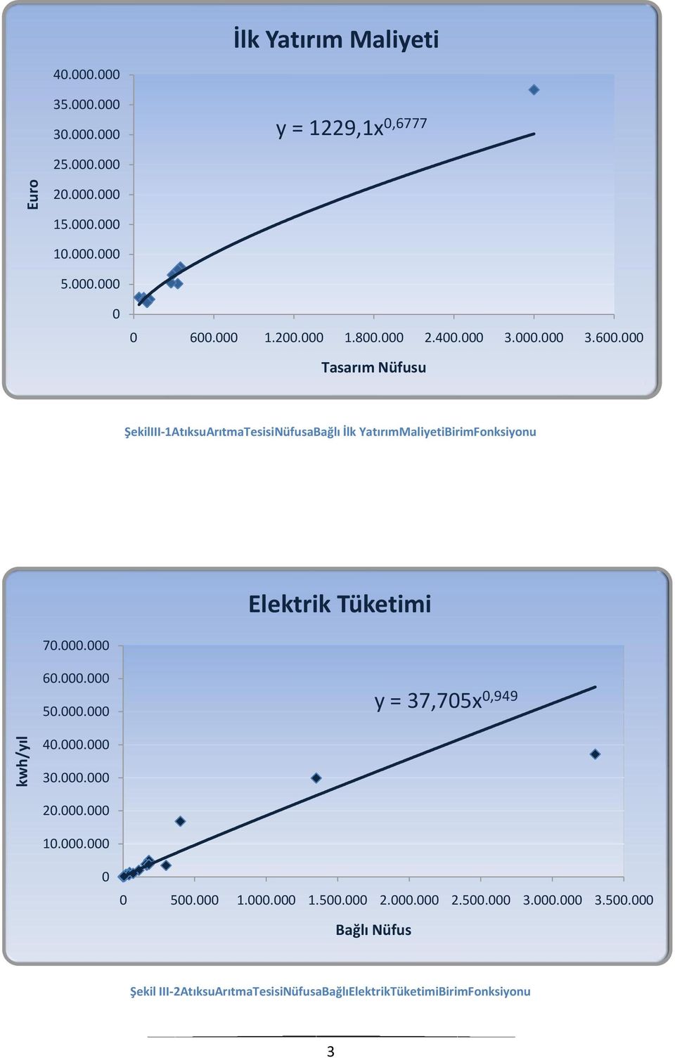 000 Tasarım Nüfusu ŞekilIII-1AtıksuArıtmaTesisiNüfusaBağlı İlk YatırımMaliyetiBirimFonksiyonu Elektrik Tüketimi 70.000.000 60.000.000 50.000.000 y = 37,705x 0,949 40.