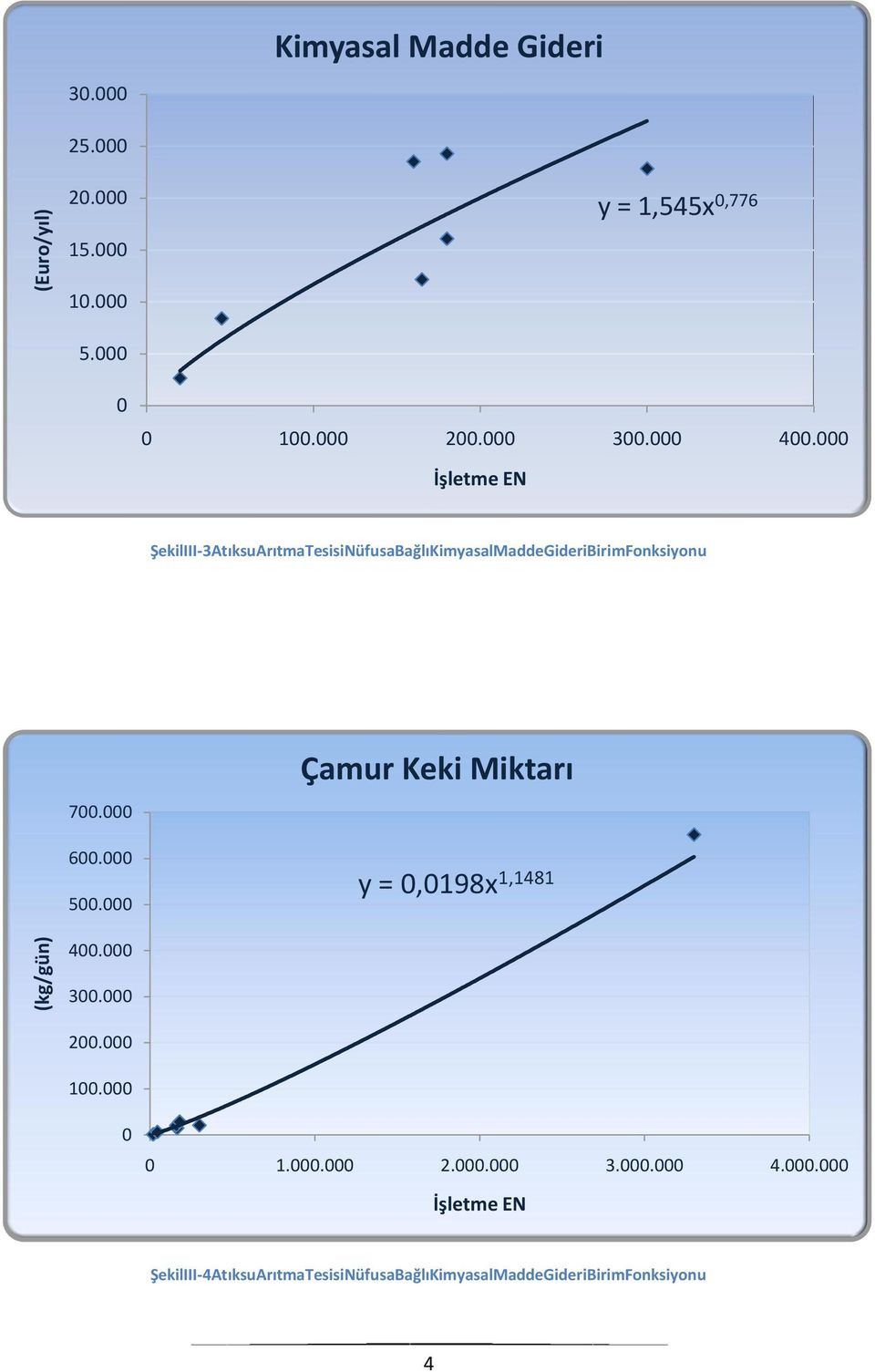 000 İşletme EN ŞekilIII-3AtıksuArıtmaTesisiNüfusaBağlıKimyasalMaddeGideriBirimFonksiyonu 700.000 600.000 500.