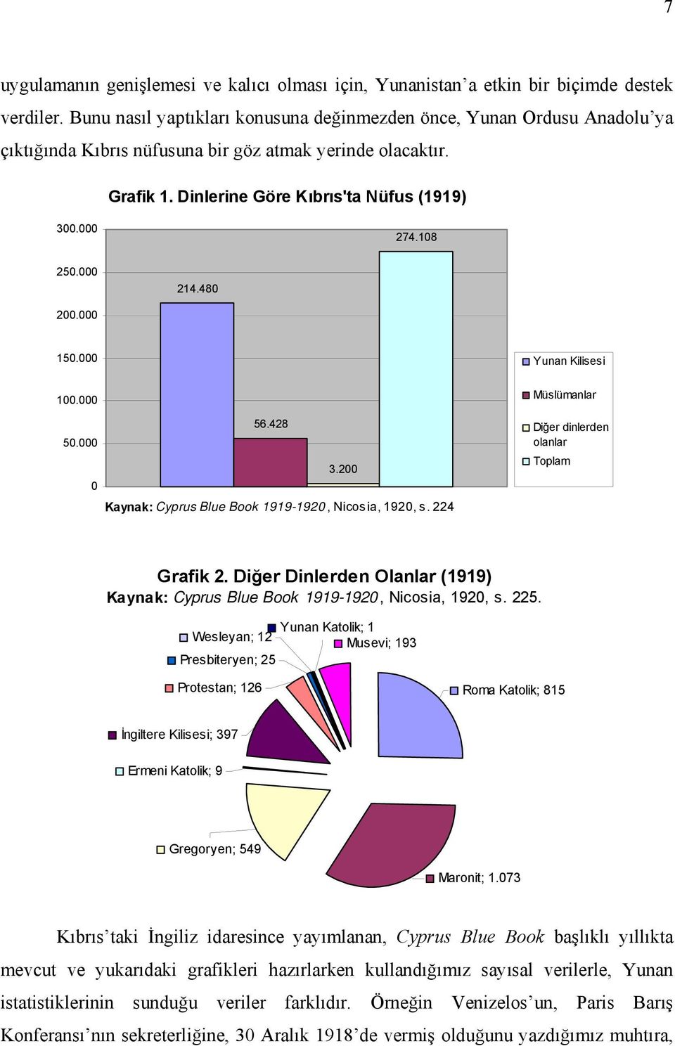 108 250.000 214.480 200.000 150.000 Yunan Kilisesi 100.000 50.000 0 56.428 3.200 Kaynak: Cyprus Blue Book 1919-1920, Nicosia, 1920, s. 224 Müslümanlar Diğer dinlerden olanlar Toplam Grafik 2.