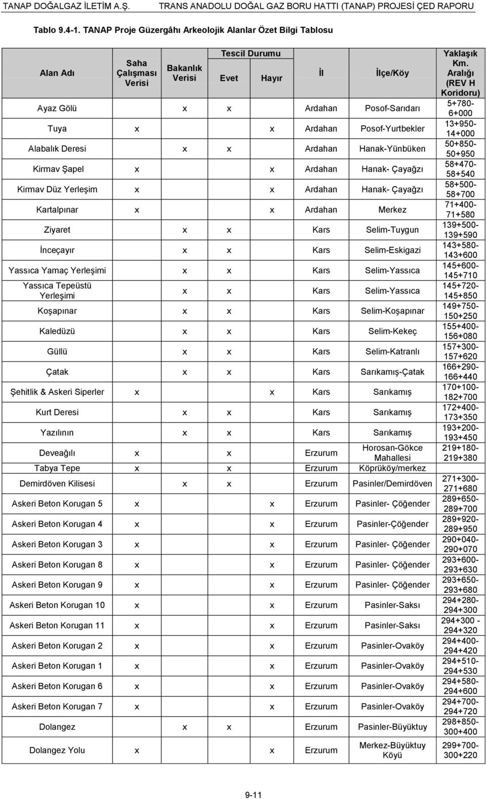 Posof-Yurtbekler Alabalık Deresi x x Ardahan Hanak-Yünbüken Kirmav ġapel x x Ardahan Hanak- Çayağzı Kirmav Düz YerleĢim x x Ardahan Hanak- Çayağzı Kartalpınar x x Ardahan Merkez Ziyaret x x Kars