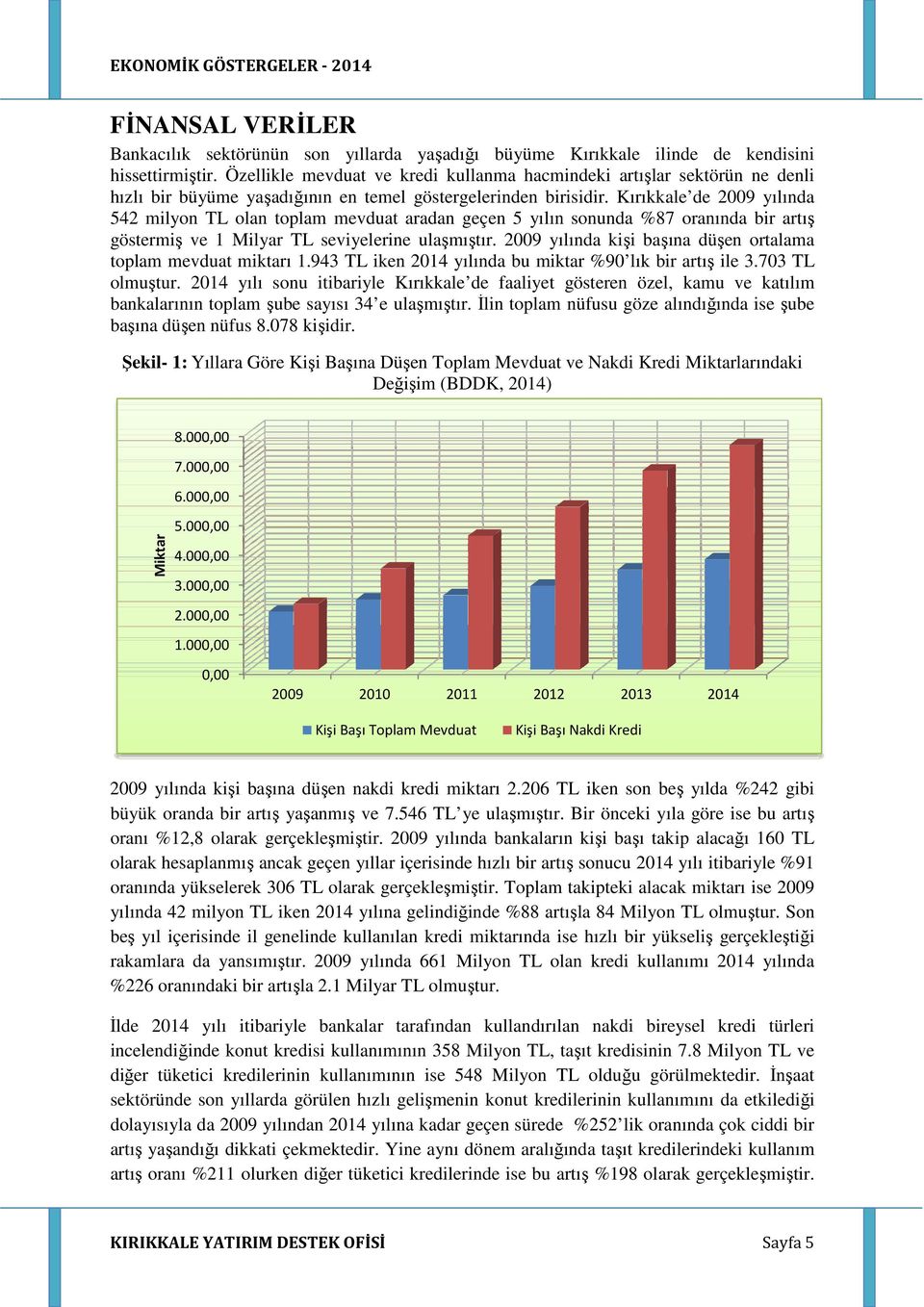 Kırıkkale de 2009 yılında 542 milyon TL olan toplam mevduat aradan geçen 5 yılın sonunda %87 oranında bir artış göstermiş ve 1 Milyar TL seviyelerine ulaşmıştır.