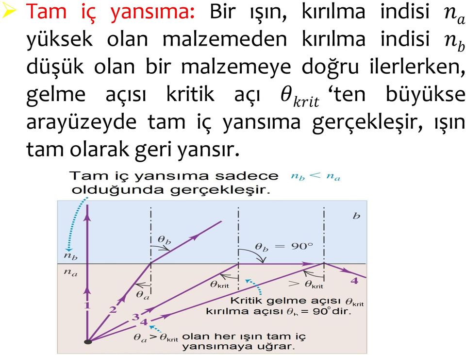 doğru ilerlerken, gelme açısı kritik açı θ krit ten büyükse