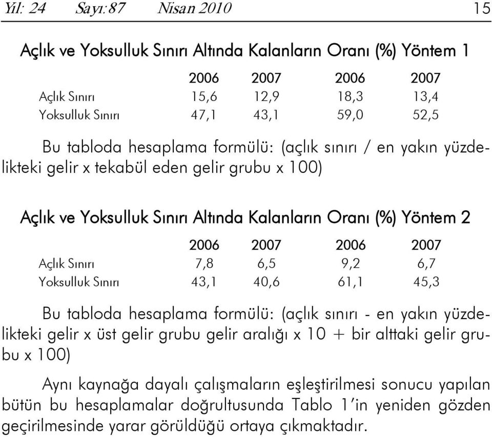 Açlık Sınırı 7,8 6,5 9,2 6,7 Yoksulluk Sınırı 43,1 40,6 61,1 45,3 Bu tabloda hesaplama formülü: (açlık sınırı - en yakın yüzdelikteki gelir x üst gelir grubu gelir aralığı x 10 + bir alttaki