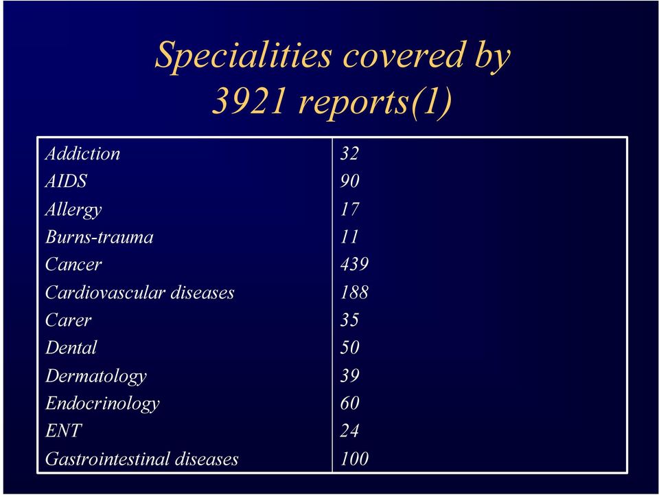 diseases Carer Dental Dermatology Endocrinology ENT