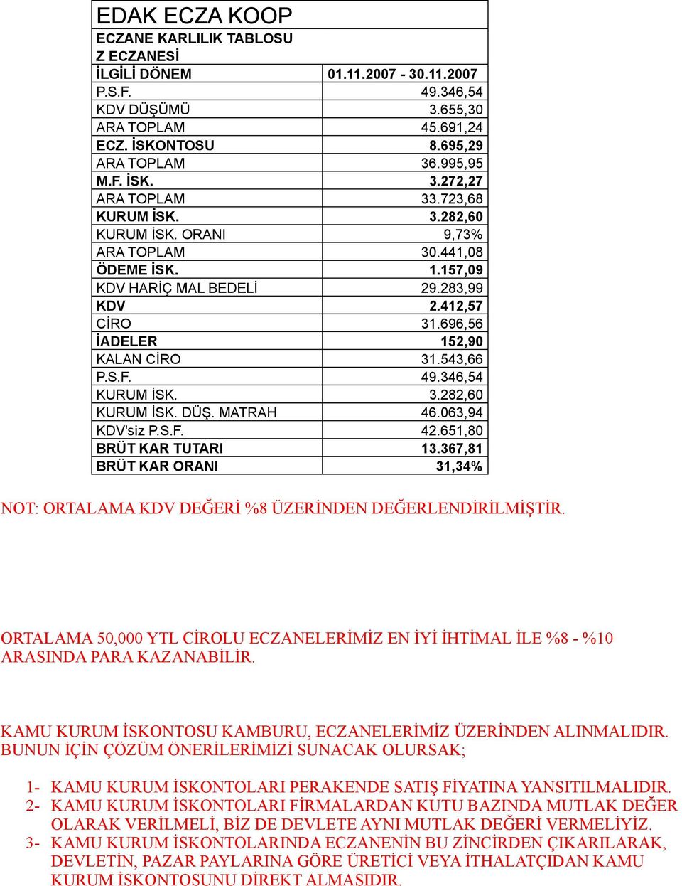 MATRAH 46.063,94 KDV'siz P.S.F. 42.651,80 BRÜT KAR TUTARI 13.367,81 BRÜT KAR ORANI 31,34% NOT: ORTALAMA KDV DEĞERİ %8 ÜZERİNDEN DEĞERLENDİRİLMİŞTİR.