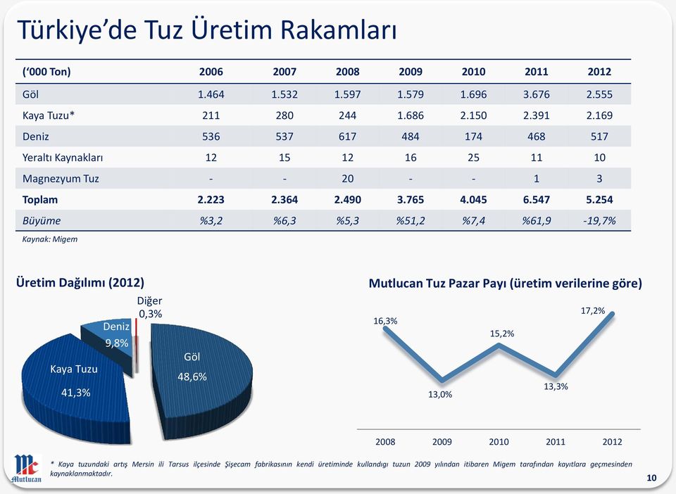 254 Büyüme %3,2 %6,3 %5,3 %51,2 %7,4 %61,9-19,7% Kaynak: Migem Üretim Dağılımı (2012) Diğer 0,3% Deniz 9,8% Kaya Tuzu 41,3% Göl 48,6% Mutlucan Tuz Pazar Payı (üretim verilerine göre)