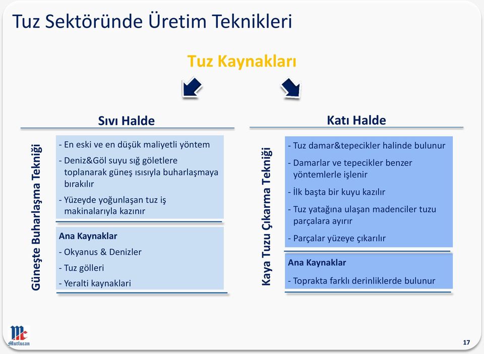 Tuz gölleri Sıvı Halde - Yeralti kaynaklari - Tuz damar&tepecikler halinde bulunur - Damarlar ve tepecikler benzer yöntemlerle işlenir - İlk başta bir kuyu