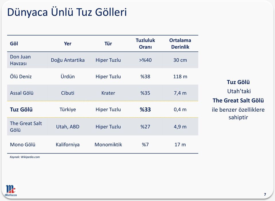 Türkiye Hiper Tuzlu %33 0,4 m The Great Salt Gölü Utah, ABD Hiper Tuzlu %27 4,9 m Tuz Gölü Utah taki The