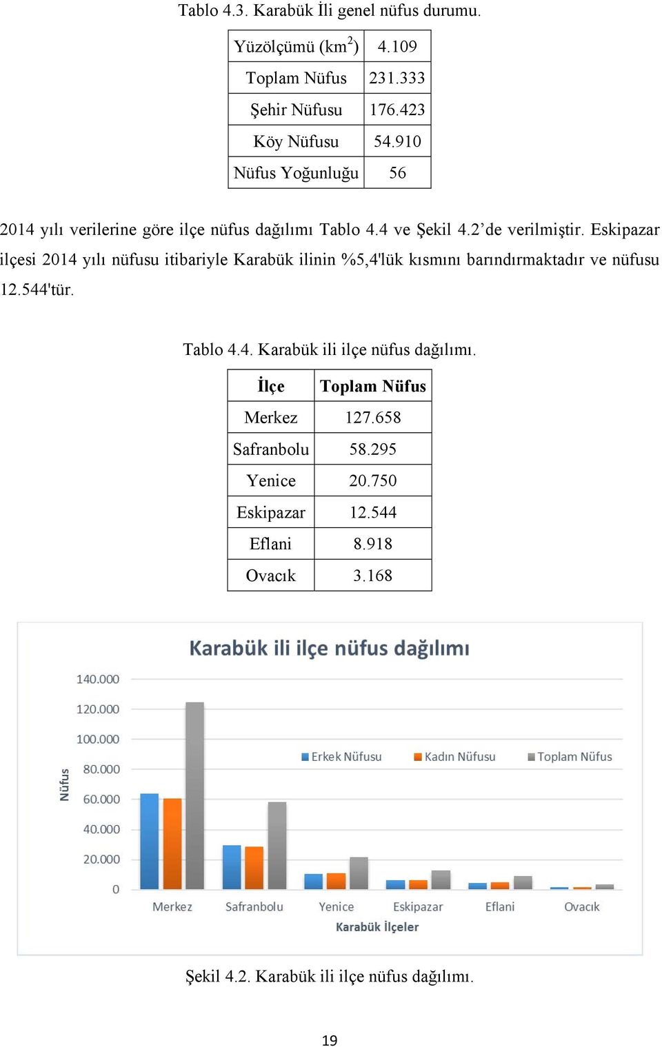 Eskipazar ilçesi 2014 yılı nüfusu itibariyle Karabük ilinin %5,4'lük kısmını barındırmaktadır ve nüfusu 12.544'tür. Tablo 4.4. Karabük ili ilçe nüfus dağılımı.