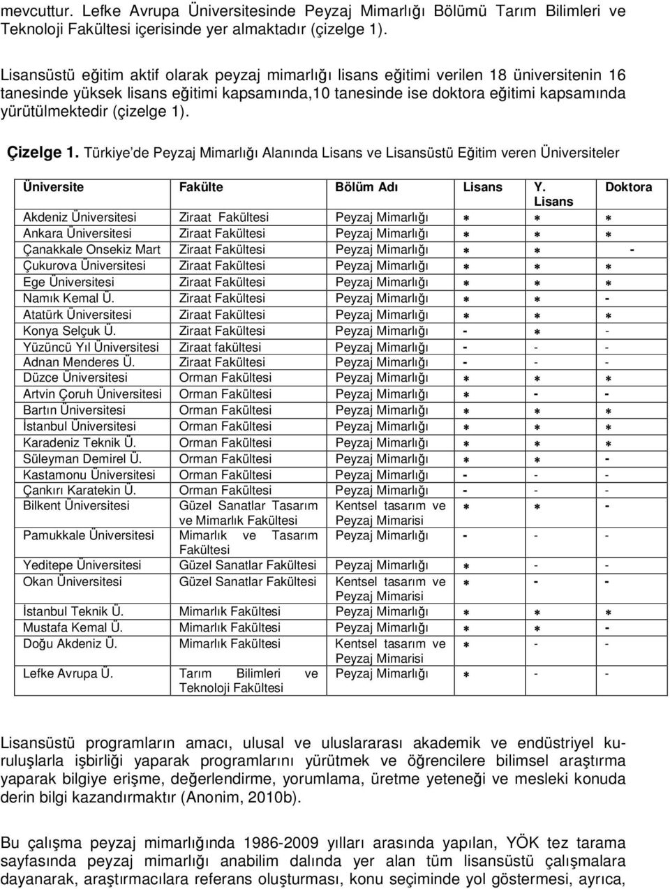 (çizelge 1). Çizelge 1. Türkiye de Peyzaj Mimarlığı Alanında Lisans ve Lisansüstü Eğitim veren Üniversiteler Üniversite Fakülte Bölüm Adı Lisans Y.