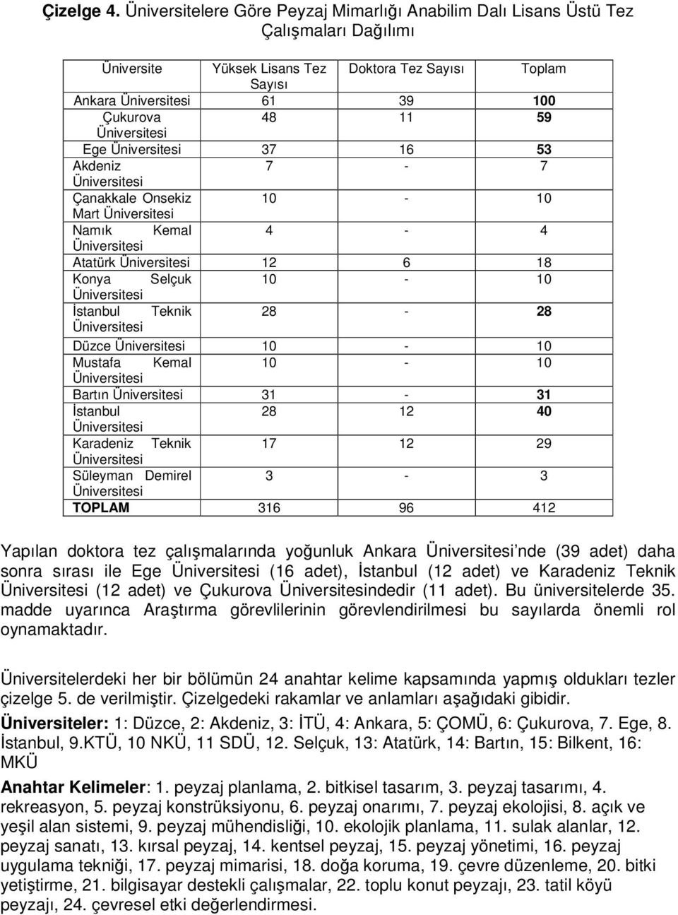 Akdeniz 7-7 Çanakkale Onsekiz 10-10 Mart Namık Kemal 4-4 Atatürk 12 6 18 Konya Selçuk 10-10 Đstanbul Teknik 28-28 Düzce 10-10 Mustafa Kemal 10-10 Bartın 31-31 Đstanbul 28 12 40 Karadeniz Teknik 17 12