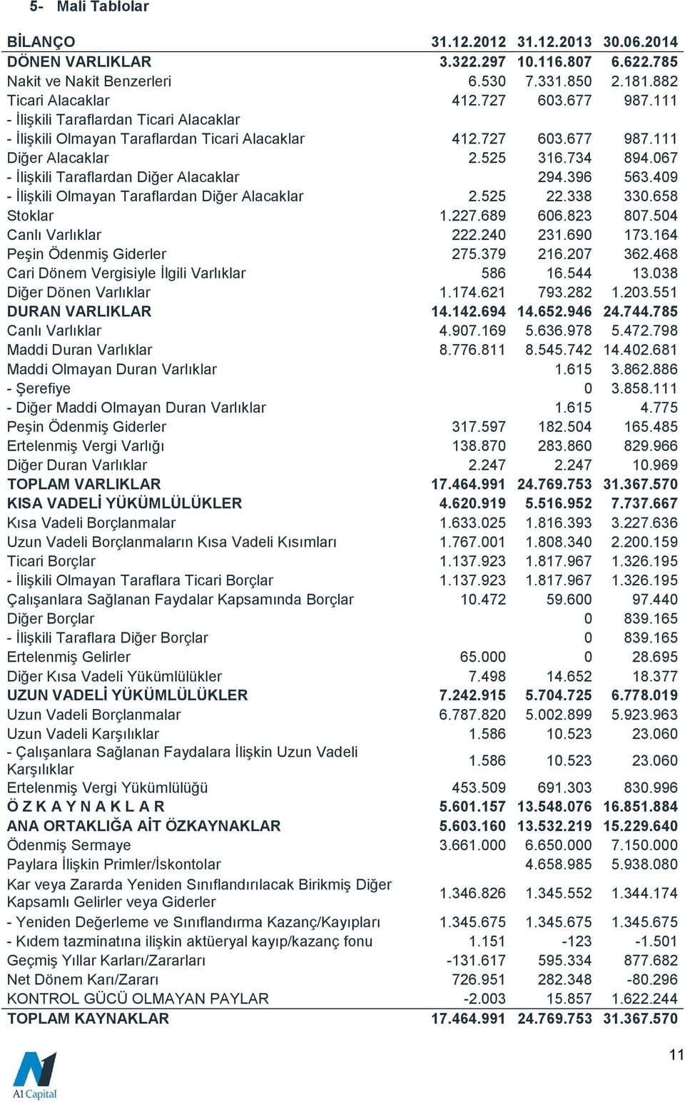 396 563.409 - İlişkili Olmayan Taraflardan Diğer Alacaklar 2.525 22.338 330.658 Stoklar 1.227.689 606.823 807.504 Canlı Varlıklar 222.240 231.690 173.164 Peşin Ödenmiş Giderler 275.379 216.207 362.