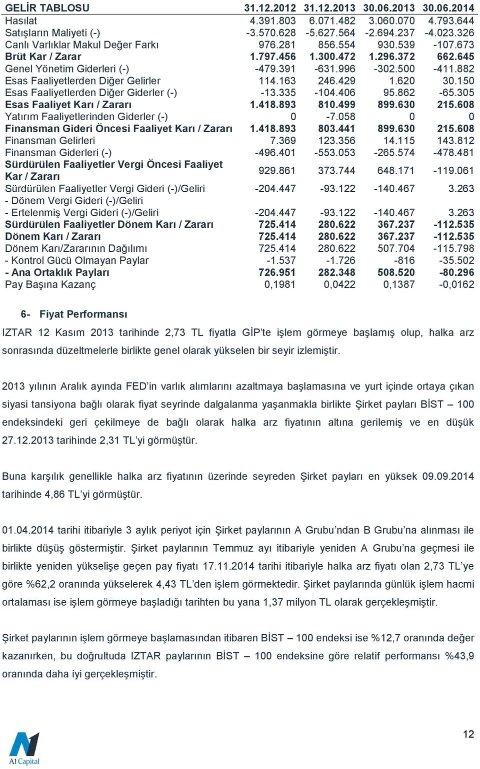 882 Esas Faaliyetlerden Diğer Gelirler 114.163 246.429 1.620 30.150 Esas Faaliyetlerden Diğer Giderler (-) -13.335-104.406 95.862-65.305 Esas Faaliyet Karı / Zararı 1.418.893 810.499 899.630 215.