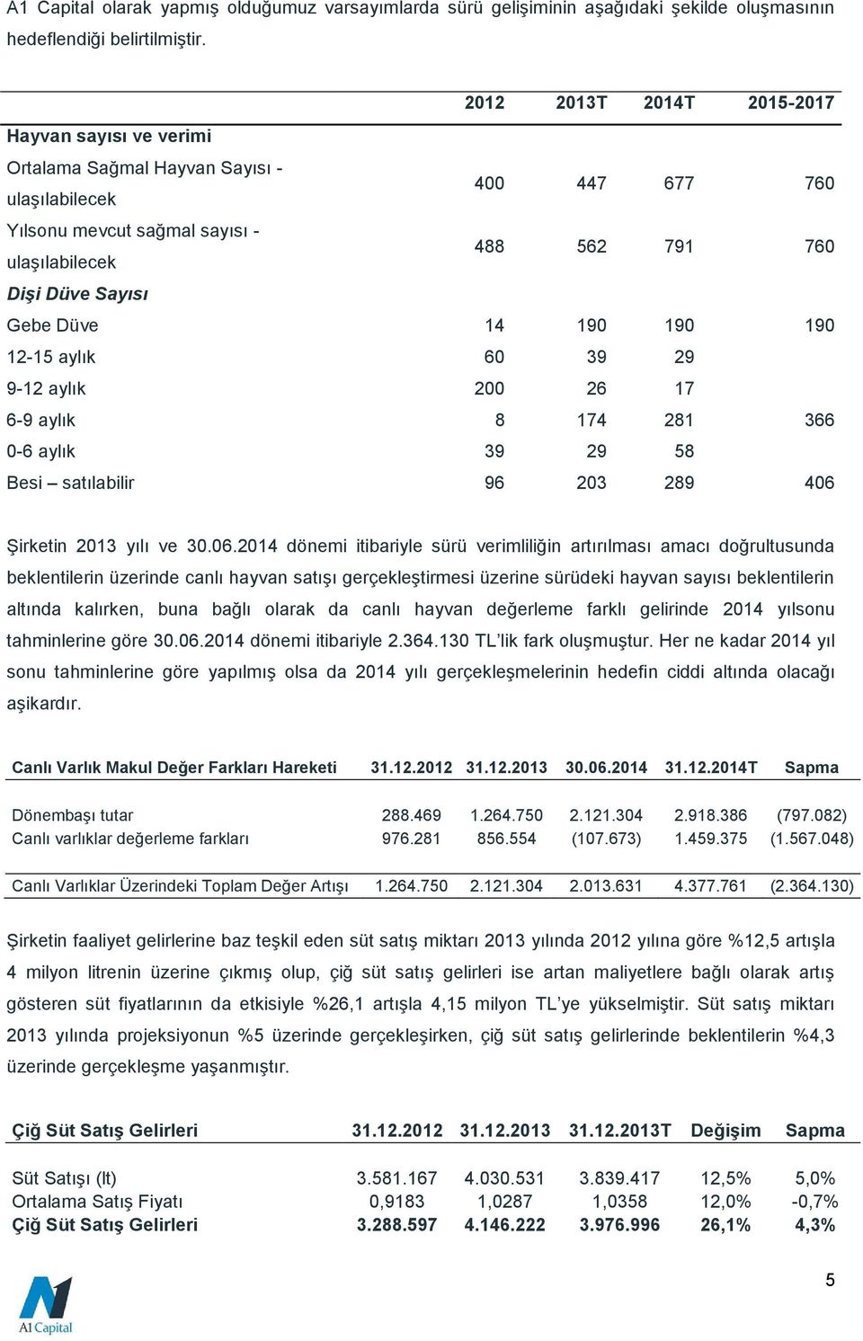 Düve 14 190 190 190 12-15 aylık 60 39 29 9-12 aylık 200 26 17 6-9 aylık 8 174 281 366 0-6 aylık 39 29 58 Besi satılabilir 96 203 289 406 