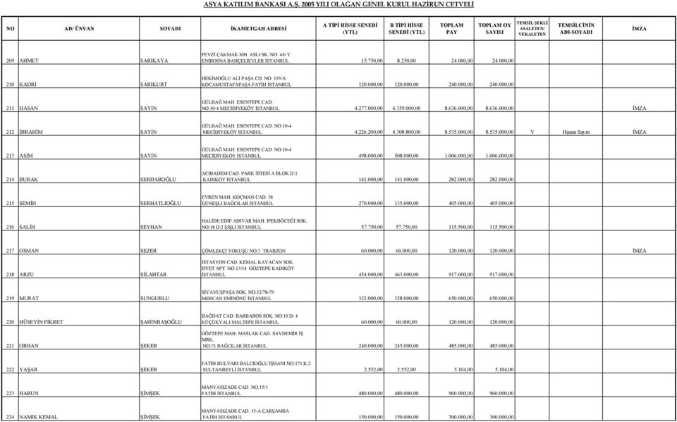 000,00 8.636.000,00 212 İBRAHİM SAYIN GÜLBAĞ MAH. ESENTEPE CAD. NO:10-4 MECİDİYEKÖY İSTANBUL 4.226.200,00 4.308.800,00 8.535.000,00 8.535.000,00 V Hasan Sayın 213 ASIM SAYIN GÜLBAĞ MAH. ESENTEPE CAD. NO:10-4 MECİDİYEKÖY İSTANBUL 498.