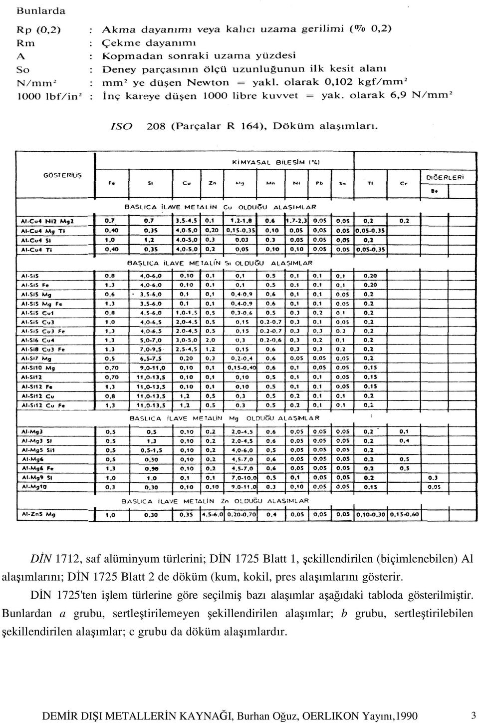 DİN 1725'ten işlem türlerine göre seçilmiş bazı alaşımlar aşağıdaki tabloda gösterilmiştir.