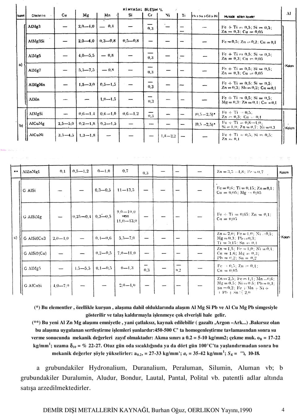 2 = 5-10 kg/mm2; çekme muk. o B = 17-22 kg/mm 1 ; uzama δ 10 = % 22-27. Otuz gün oda sıcaklığında ya da dört gün 100 C'ta yaşlandırmadan sonra bu mekanik değerler şöyle yükselirler: a 0.