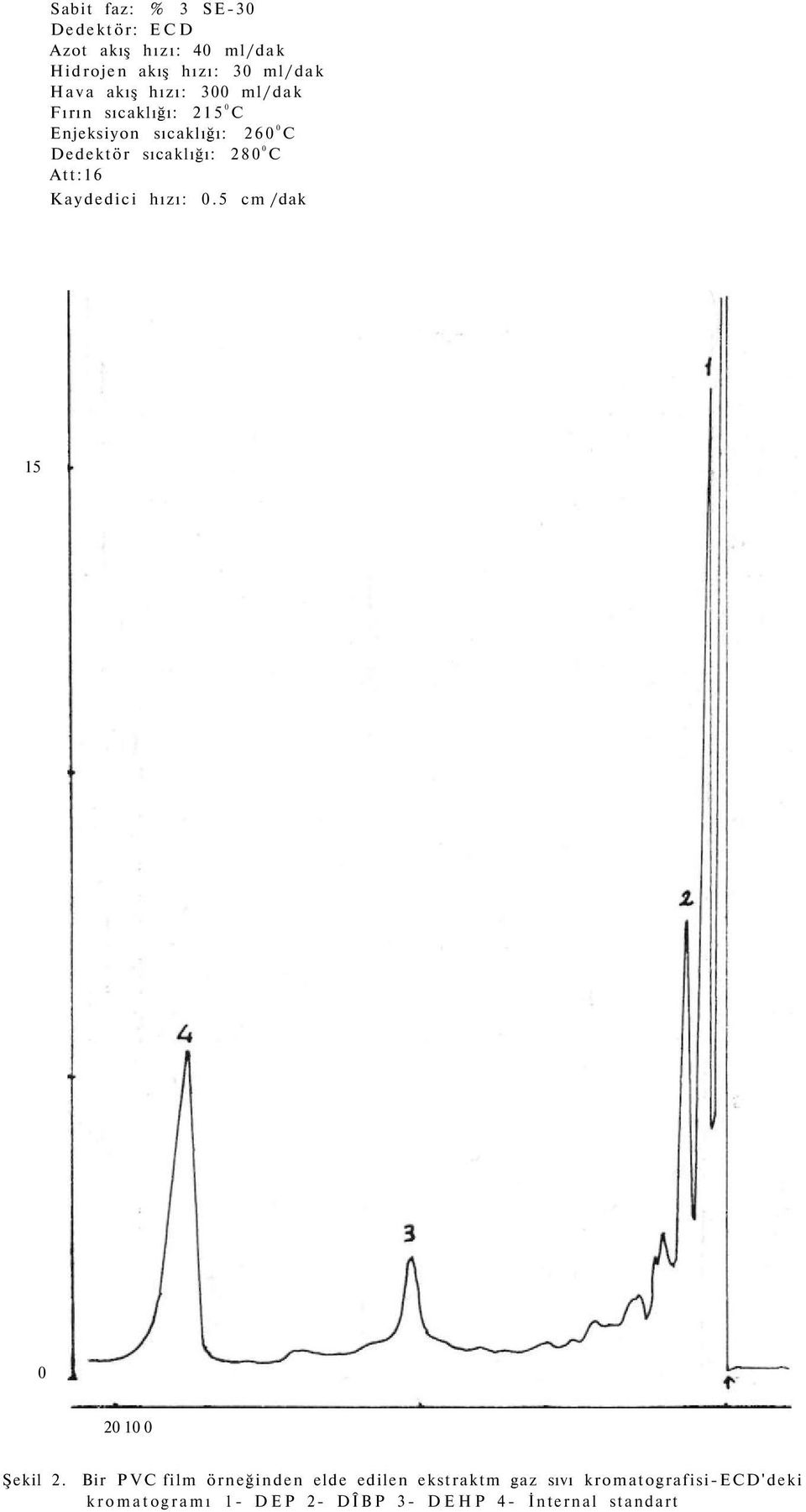 280 0 C Att:16 Kaydedici hızı: 0.5 cm /dak 15 0 20 10 0 Şekil 2.