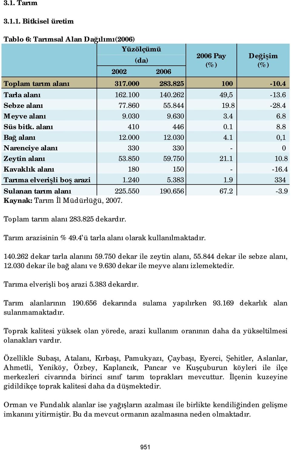 750 21.1 10.8 Kavaklık alanı 180 150 - -16.4 Tarıma elverişli boş arazi 1.240 5.383 1.9 334 Sulanan tarım alanı 225.550 190.656 67.2-3.9 Kaynak: Tarım İl Müdürlüğü, 2007. Toplam tarım alanı 283.