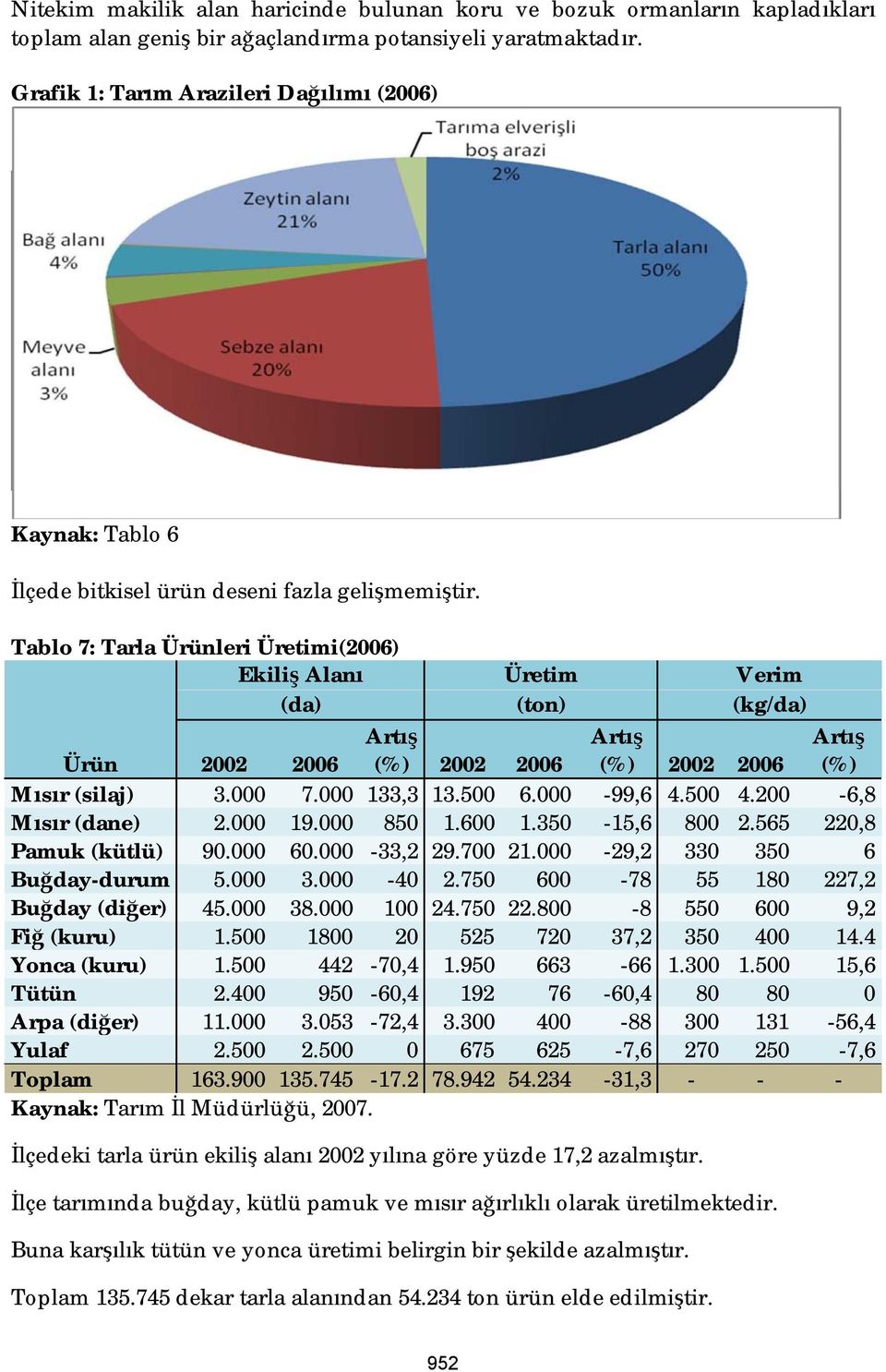 Tablo 7: Tarla Ürünleri Üretimi(2006) Ekiliş Alanı Üretim Verim (da) (ton) (kg/da) Ürün 2002 2006 Artış (%) 2002 2006 Artış (%) 2002 2006 Artış (%) Mısır (silaj) 3.000 7.000 133,3 13.500 6.000-99,6 4.