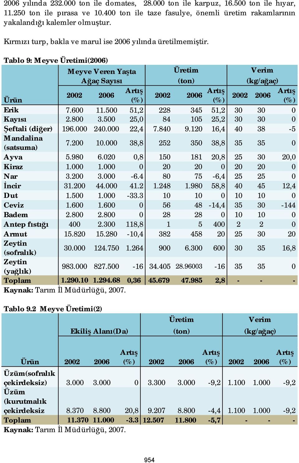 Tablo 9: Meyve Üretimi(2006) Meyve Veren Yaşta Üretim Verim Ağaç Sayısı (ton) (kg/ağaç) Artış 2002 2006 2002 2006 Artış Artış 2002 2006 Ürün (%) (%) (%) Erik 7.600 11.