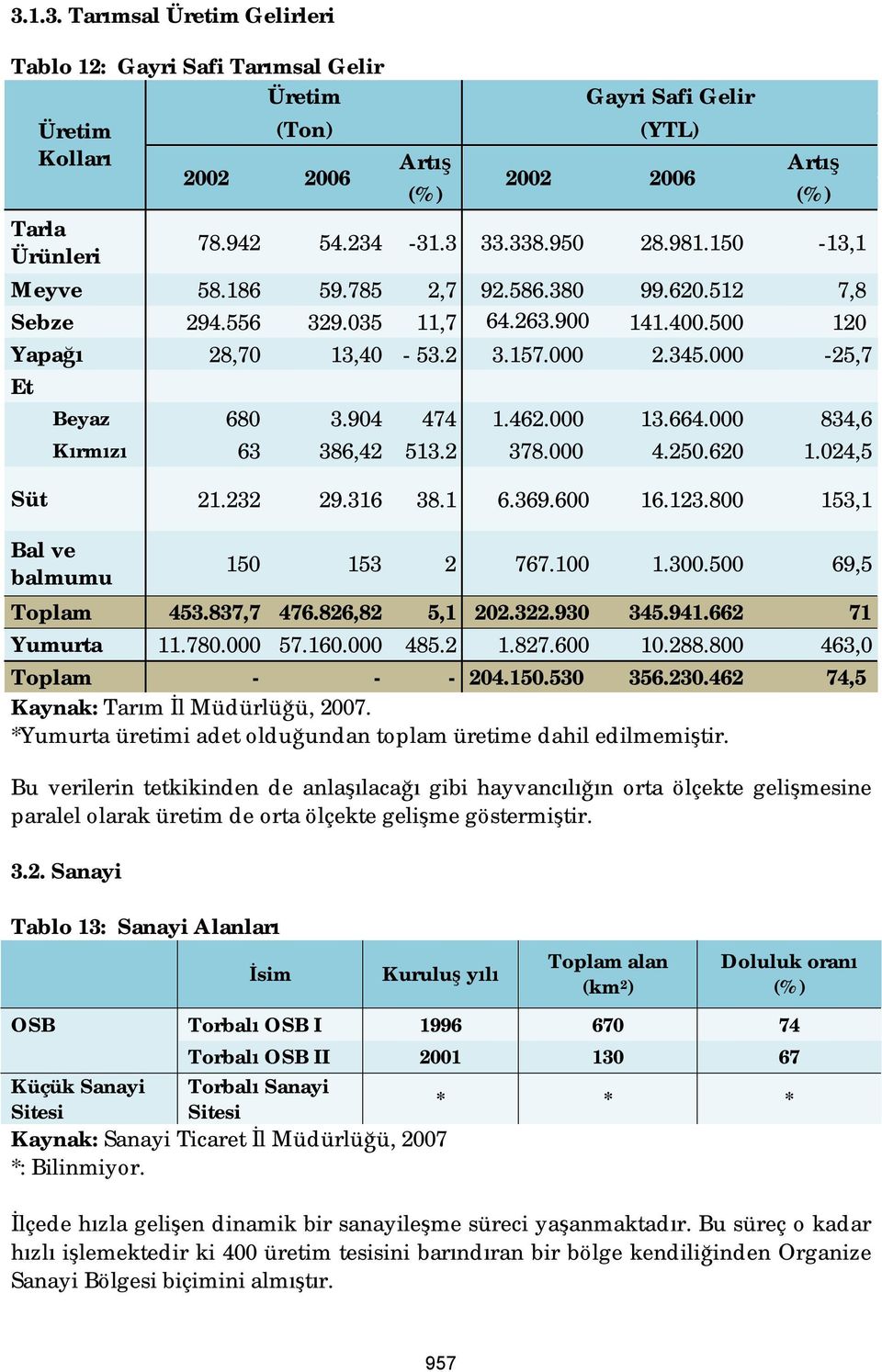 904 474 1.462.000 13.664.000 834,6 Kırmızı 63 386,42 513.2 378.000 4.250.620 1.024,5 Süt 21.232 29.316 38.1 6.369.600 16.123.800 153,1 Bal ve balmumu 150 153 2 767.100 1.300.500 69,5 Toplam 453.