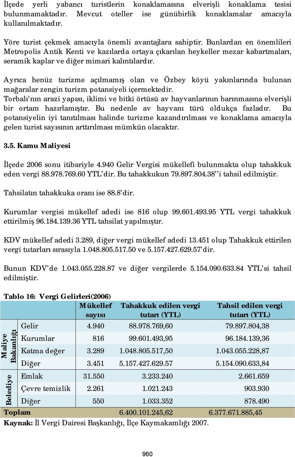 Bunlardan en önemlileri Metropolis Antik Kenti ve kazılarda ortaya çıkarılan heykeller mezar kabartmaları, seramik kaplar ve diğer mimari kalıntılardır.