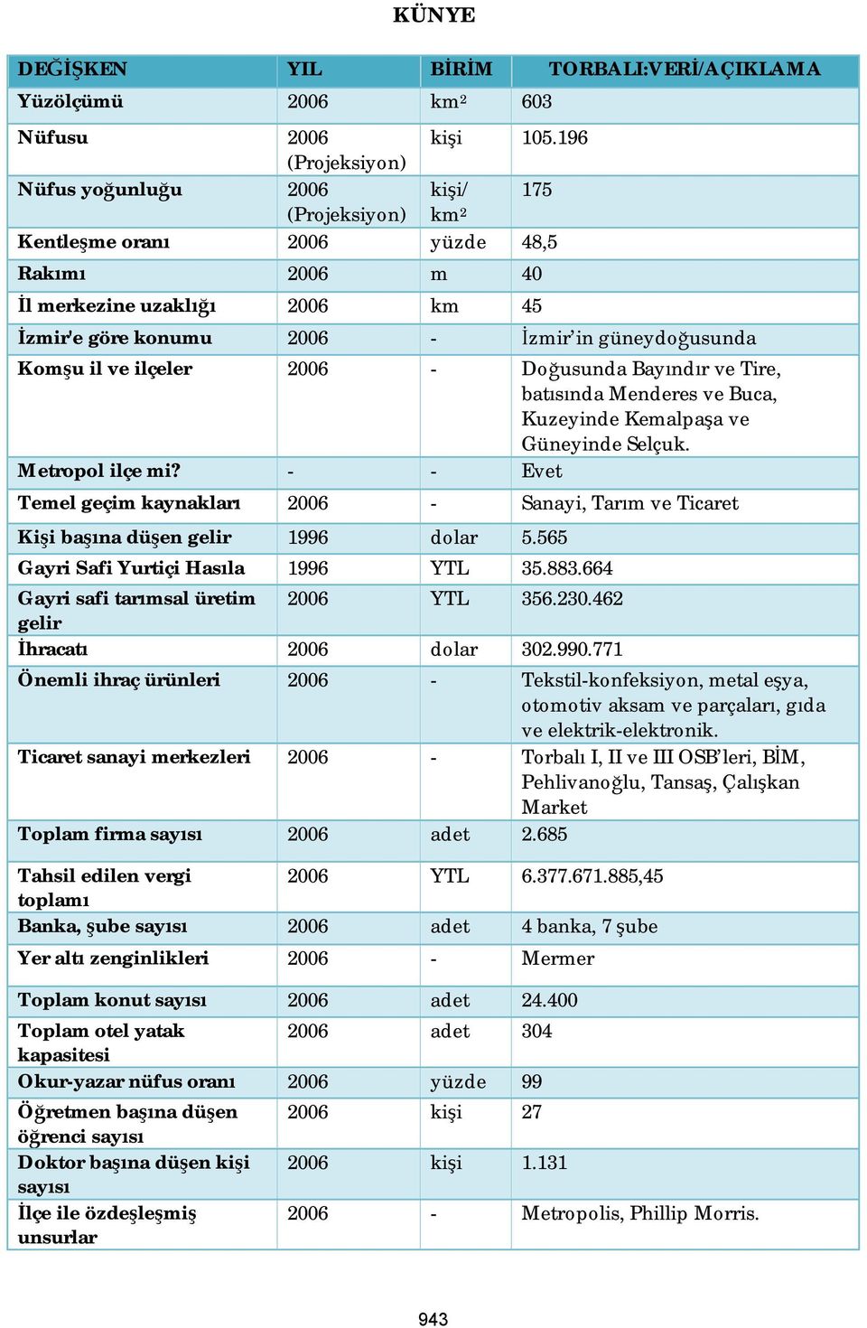 güneydoğusunda Komşu il ve ilçeler 2006 - Doğusunda Bayındır ve Tire, batısında Menderes ve Buca, Kuzeyinde Kemalpaşa ve Güneyinde Selçuk. Metropol ilçe mi?