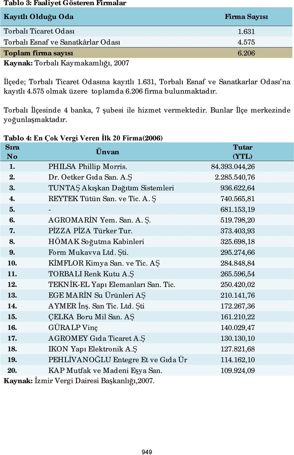 Torbalı İlçesinde 4 banka, 7 şubesi ile hizmet vermektedir. Bunlar İlçe merkezinde yoğunlaşmaktadır. Tablo 4: En Çok Vergi Veren İlk 20 Firma(2006) Sıra Tutar Ünvan No (YTL) 1. PHILSA Phillip Morris.