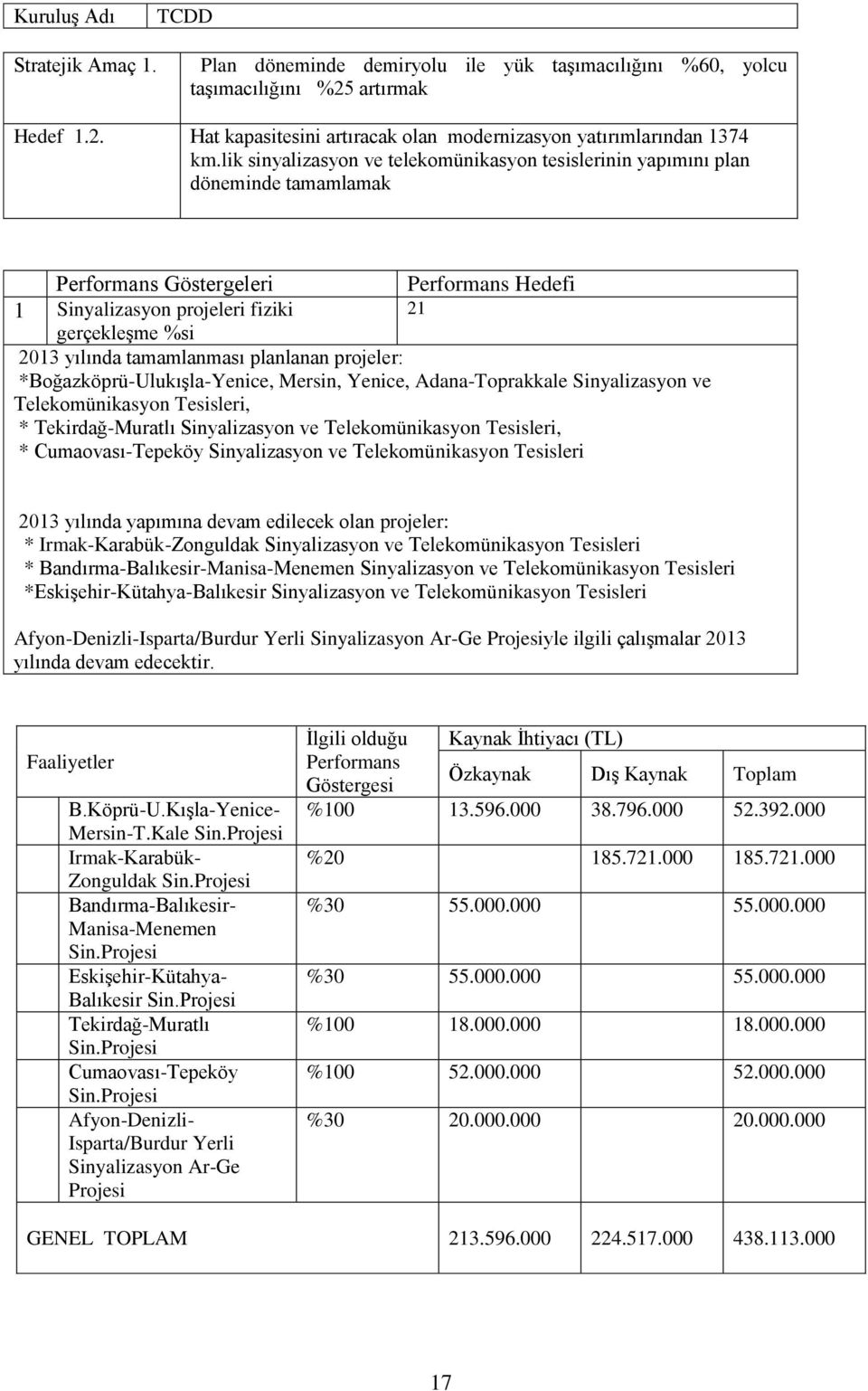 tamamlanması planlanan projeler: *Boğazköprü-UlukıĢla-Yenice, Mersin, Yenice, Adana-Toprakkale Sinyalizasyon ve Telekomünikasyon Tesisleri, * Tekirdağ-Muratlı Sinyalizasyon ve Telekomünikasyon